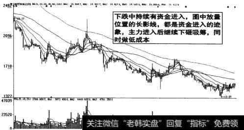 图17-7  放量位置的长影线是资金进入的迹象