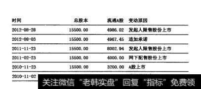 图17-9  流通A股变动原因