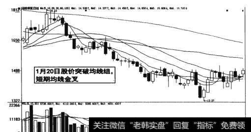 图17-18  股价突破均线组，短期均线金叉