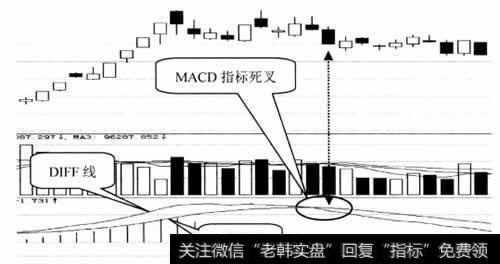 MACD指标死叉