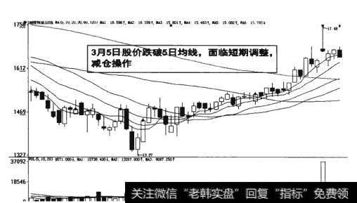 图17-20 面临短期调整减仓操作