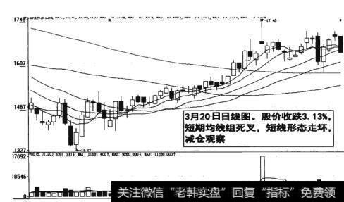 图17-22  短线形态走坏减仓观察