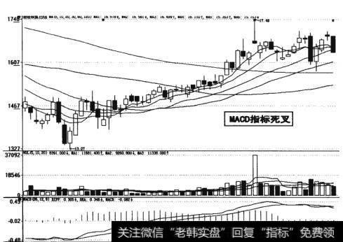 图17-23  MACD指标死叉