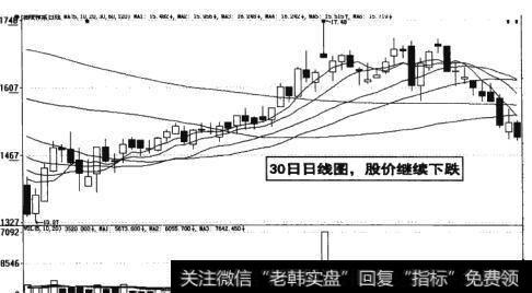 图17-25  30日日线图，股价继续下跌