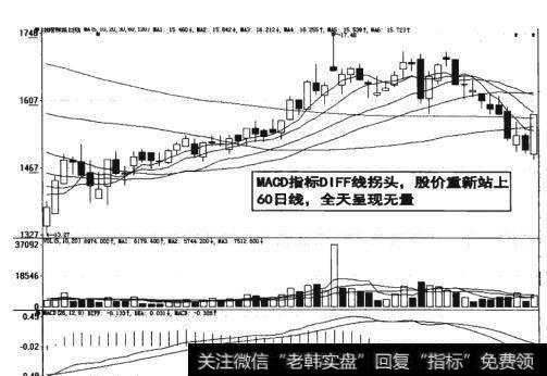 图17-27  股价重新站上60日线，全天呈现无量