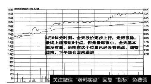 图17-28 <a href='/fenshitu/'>分时图</a>下午加仓来跟进