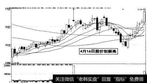 图17-29  4月16日<a href='/scdx/255493.html'>股价创新高</a>