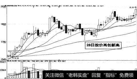 图17-37 28日股价再创新高