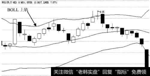 BOLL指标上轨阻力