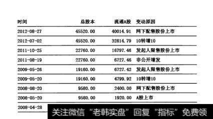 图18-3  流通A股变动原因合计