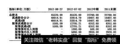 图18-2   限售流通股合计