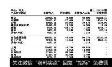 图18-6  产品行业地区