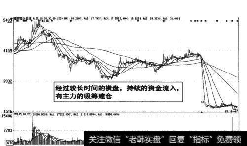 图18-8 持续的资金流入有主力的吸筹建仓