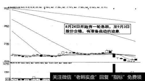 图18-10 股价企稳有准备启动的迹象