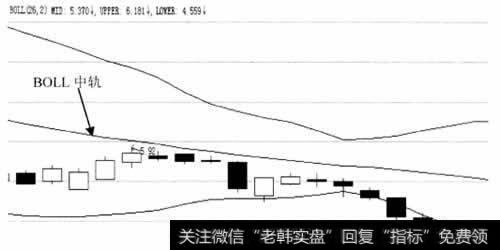 BOLL指标中轨阻力