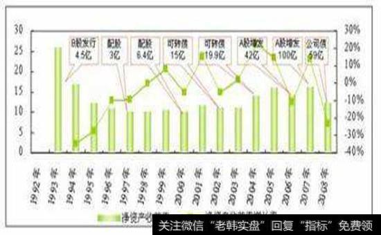 万科净资产走势图