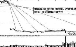 山东中金黄金资金流技术的图例解说