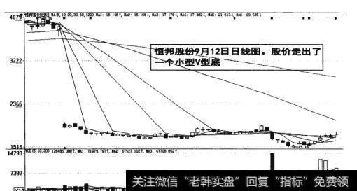 图18-17  <a href='/gpcyml/272966.html'>恒邦股份</a>小型V型底