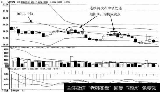 陆家嘴日K线