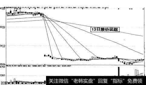 图18-20 13日股价回踩