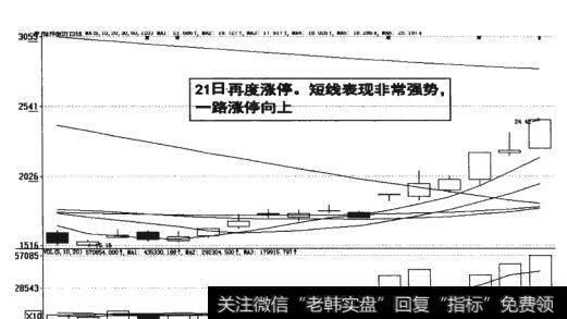 图18-31   21日再度涨停，短线表现非常强势