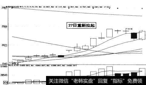 图18-35  27日重新拉起