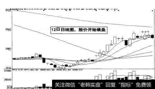 图18-38  12日日线图股价开始横盘