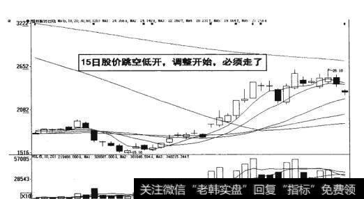 图18-40   15日股价跳空低开