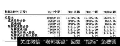 图19-2 限售高管持股合计