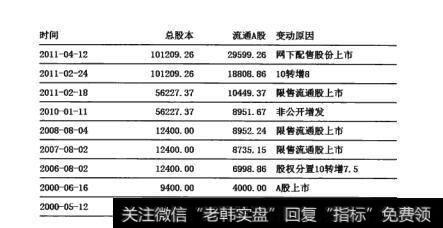 图19-4  总股本时间分类