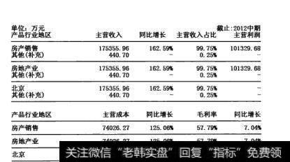 图19-6    房地产业单位指标