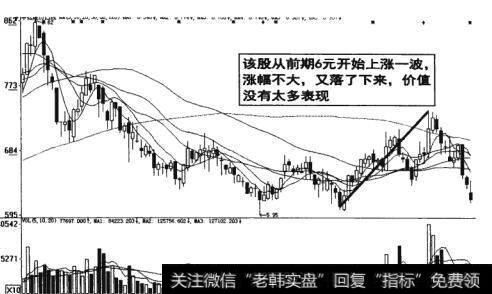 图19-7   前期<a href='/caijunyi/290233.html'>股市</a>涨幅不大价值没有太多表现