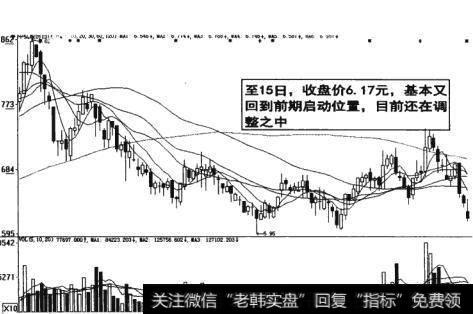 图19-8  收盘价回到前期启动位置