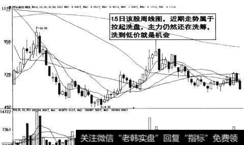 图19-20  近期走势属于拉起<a href='/gpxipan/'>洗盘</a>