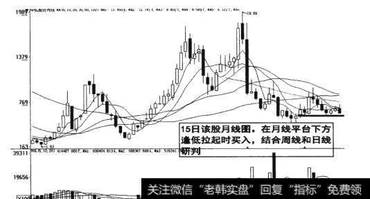 图19-24  股票月线图逢低拉起时买入