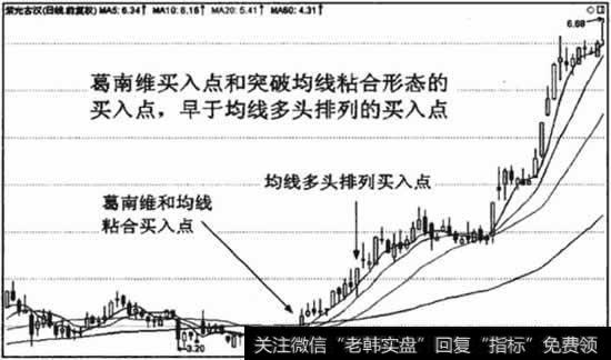 多头排列是很重要的持股期，但首次形成多头排列并不是最佳的买入时机