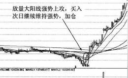 均线扭转的技术特征和技术含义