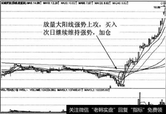 均线扭转的进场标准