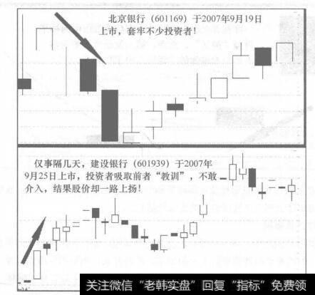 图70-2北京银行(601169)于2007年9月19日上市，套牢不少投资者！