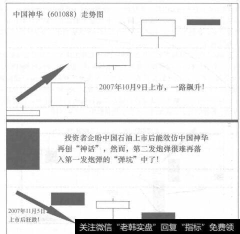 图70-3 2007年10月9日上市，一路飙升!