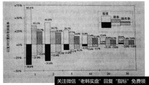 股票、债券、国库券在不同持有周期下盈利及亏损幅度统计图