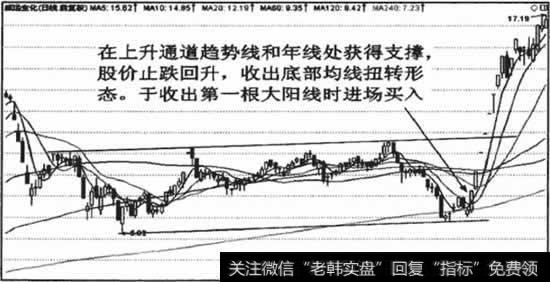 中期底部扭转从长期走势来看实际上还是均线服从