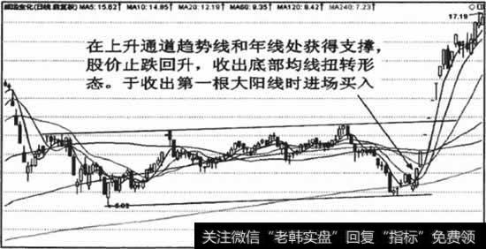 中期底部扭转从长期走势来看实际上还是均线服从