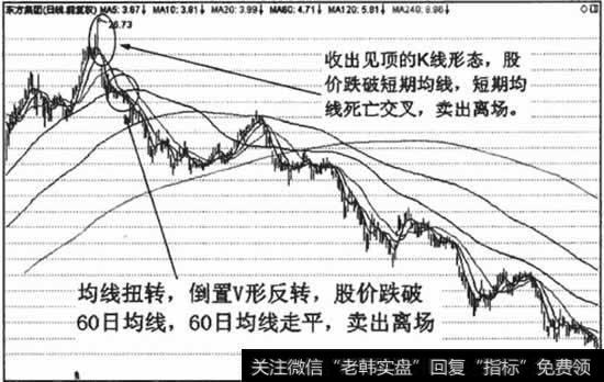 顶部均线扭转的离场点