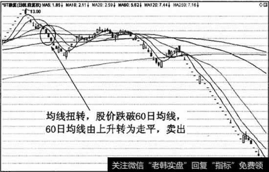 顶部均线扭转的离场标准