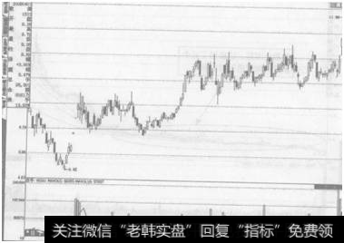 图5-20   谷林业(600265)横盘加仓示意图