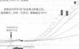 上海高手立桩量：攫取100%利润的一把利剑