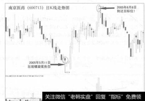 图72-1南京医药(600713)日K线走势图