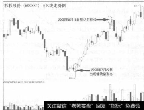 图72-2杉杉股份（600884) 日K线走势图