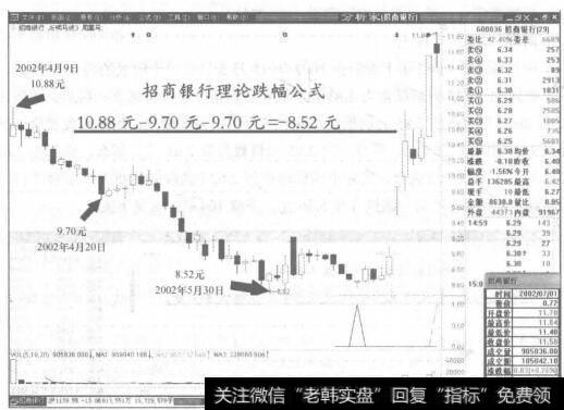 图73-2招商银行理论跌幅公式